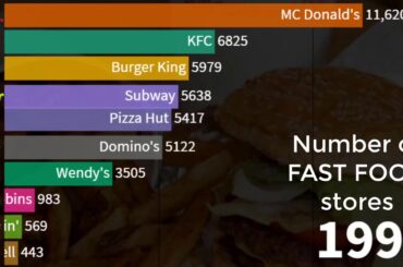TOP 10: Restaurant numbers of the best fast food chains (1970-2019)
