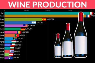 Which country produces most wine?