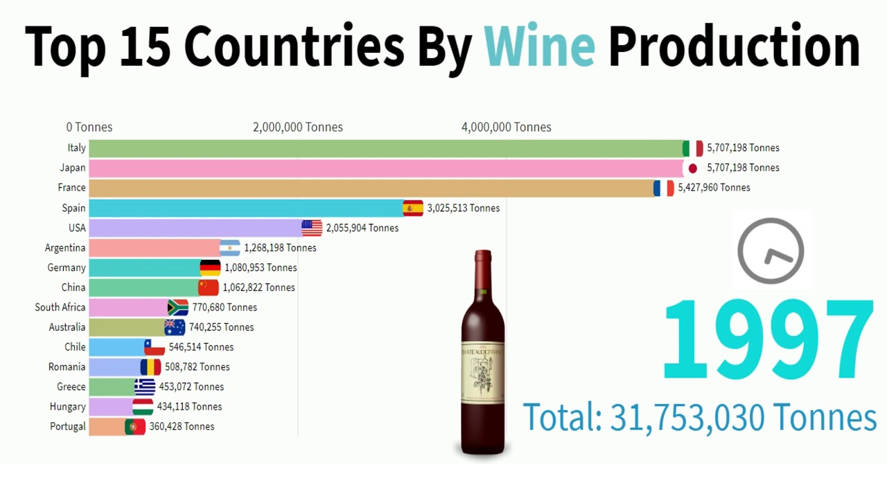 Top 15 Countries By Wine Production 1961-2020 Top 15 Countries By Wine Production 1961-2020