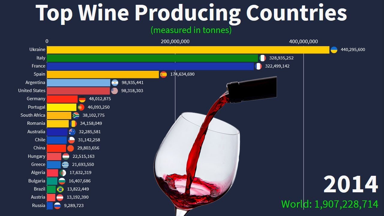 Top Wine Producing Countries, 1961 to 2018 Highest Wine Production by