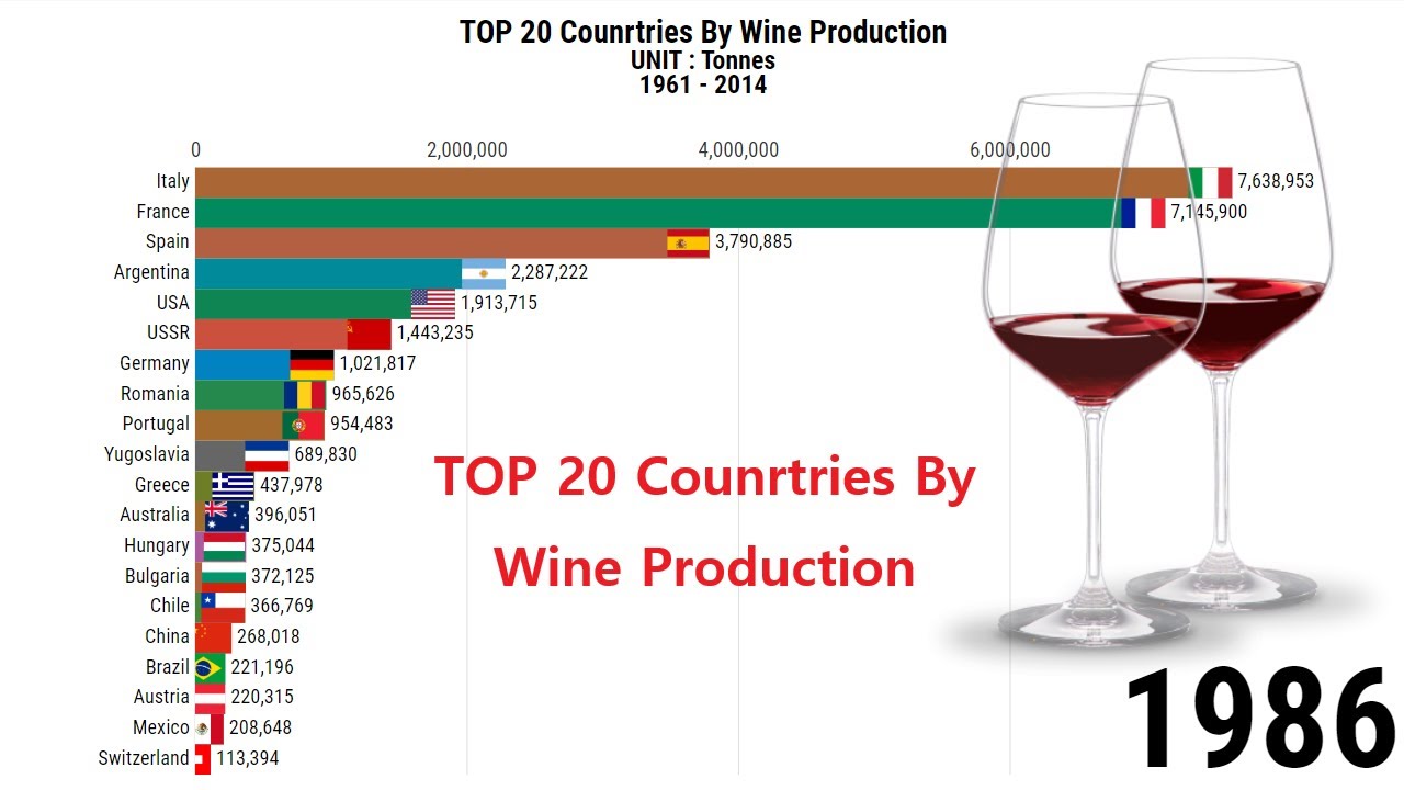 TOP 20 Counrtries By Wine Production 1961 – 2014 TOP 20 Counrtries By Wine Production 1961 - 2014