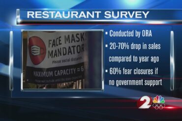Poll shows two-thirds of Ohio restaurants could be forced to close as pandemic continues