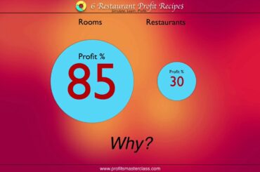 Why is the Hotel Rooms Dept Profit 3 times Restaurant Profit?