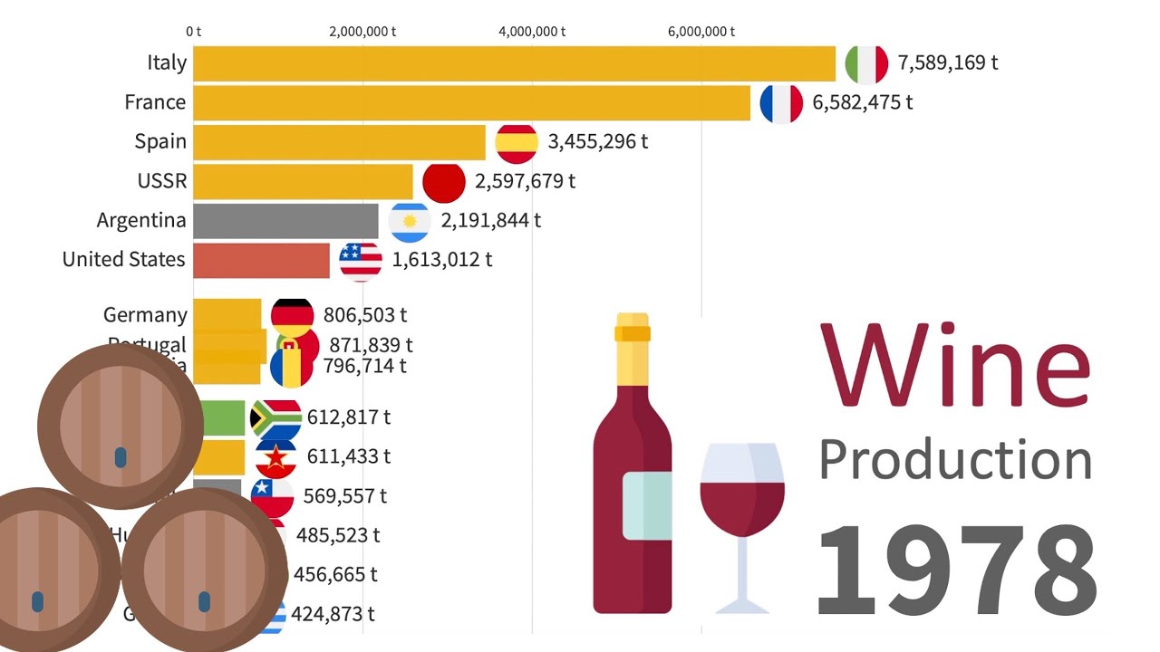 Largest Wine Producing Countries 1961 – 2021 Largest Wine Producing Countries 1961 - 2021