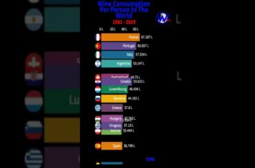 Top 15, Wine Consumption Per Person In The World (Liter Per Capita) #shorts #comparison #wine #short