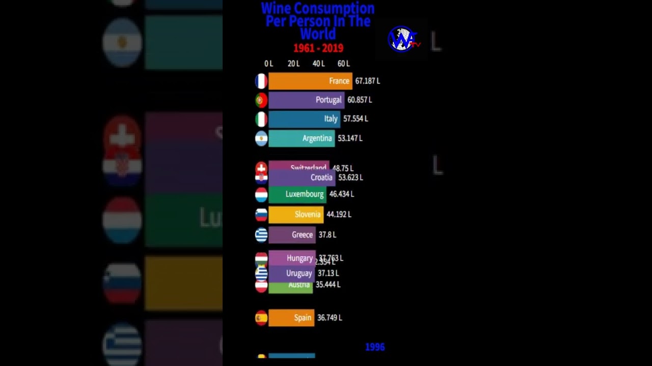 Top 15, Wine Consumption Per Person In The World (Liter Per Capita) #shorts #comparison #wine #short Top 15, Wine Consumption Per Person In The World (Liter Per Capita) #shorts #comparison #wine #short