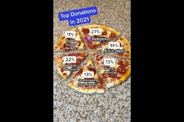 Where most people donated during #GivingTuesday in 2021 | LX News