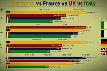 Germany vs France vs England vs Italy - Incredible Comparison