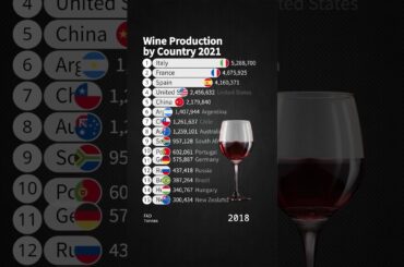 Wine Production by Country 2021