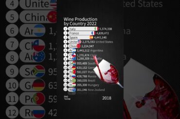 Wine Production by Country 2022