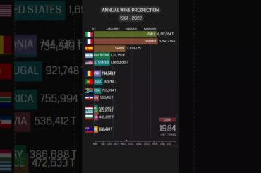 Annual Wine Production (1961 - 2022) | #wine #italy #france #spain #usa #china #wineproduction #beer