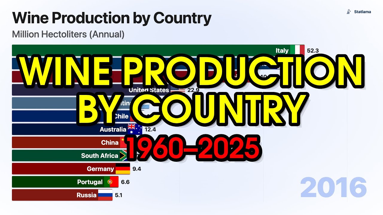 Wine Production by Country 1960-2025 | Bar Chart Race Wine Production by Country 1960-2025 | Bar Chart Race