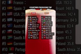 Countries producing the most wine vs beer #usa #germany #france #italy #spain ##uk #wine #beer