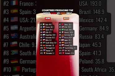 Countries producing the most wine vs beer #usa #germany #france #italy #spain ##uk #wine #beer