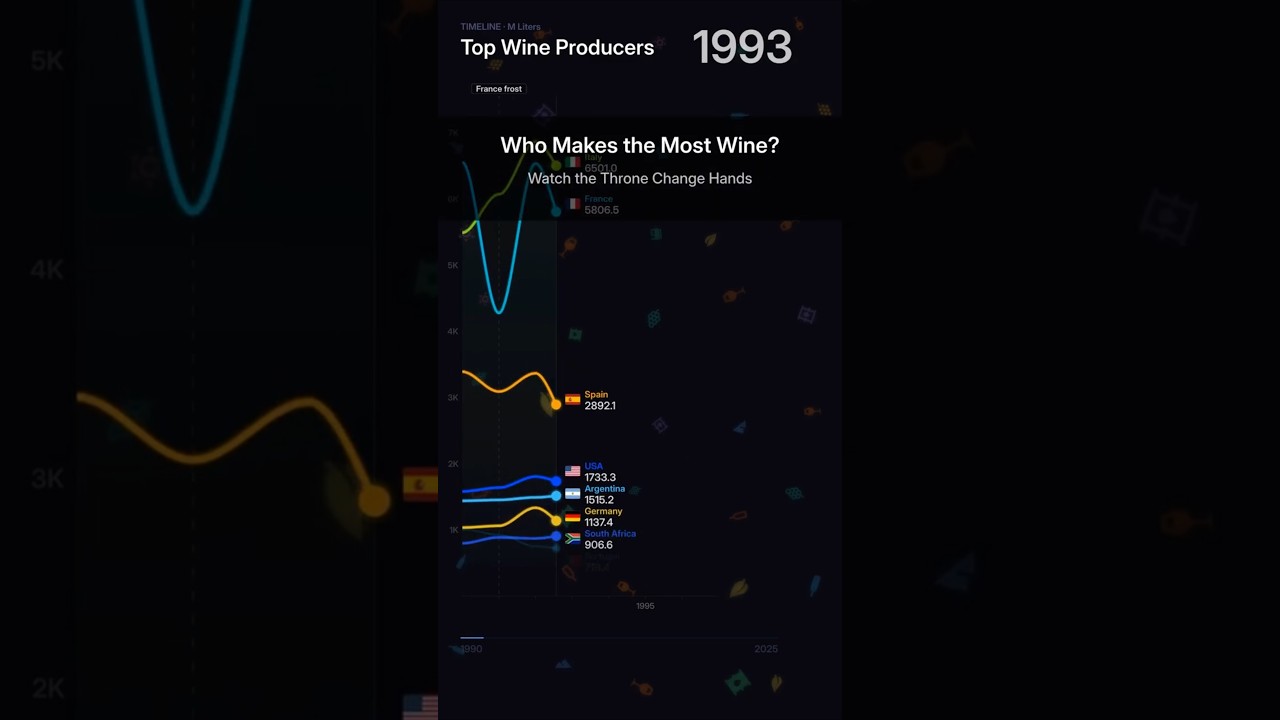 Top Wine-Producing Countries 1990-2025 🍷 35 Years of Data Top Wine-Producing Countries 1990-2025 🍷 35 Years of Data