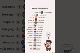 Top Countries by Wine Export Revenue
