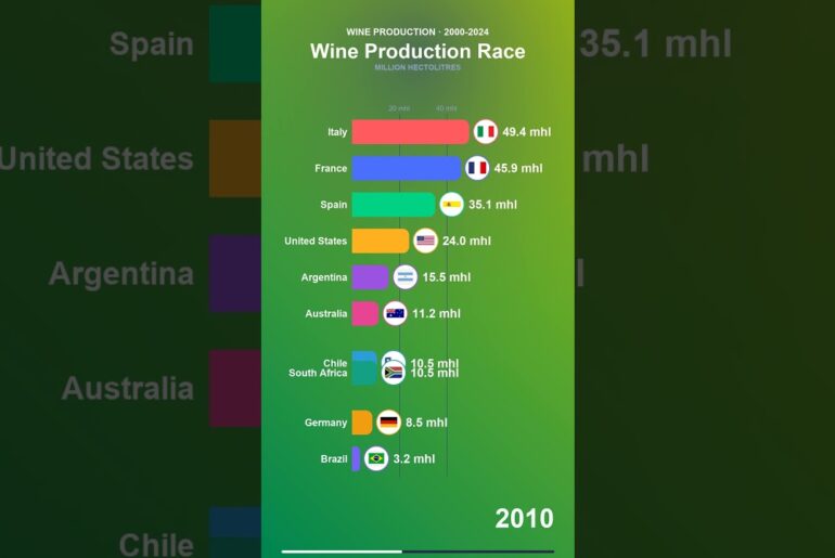 🍷 Wine Production Race — Italy, France & the Grape Wars